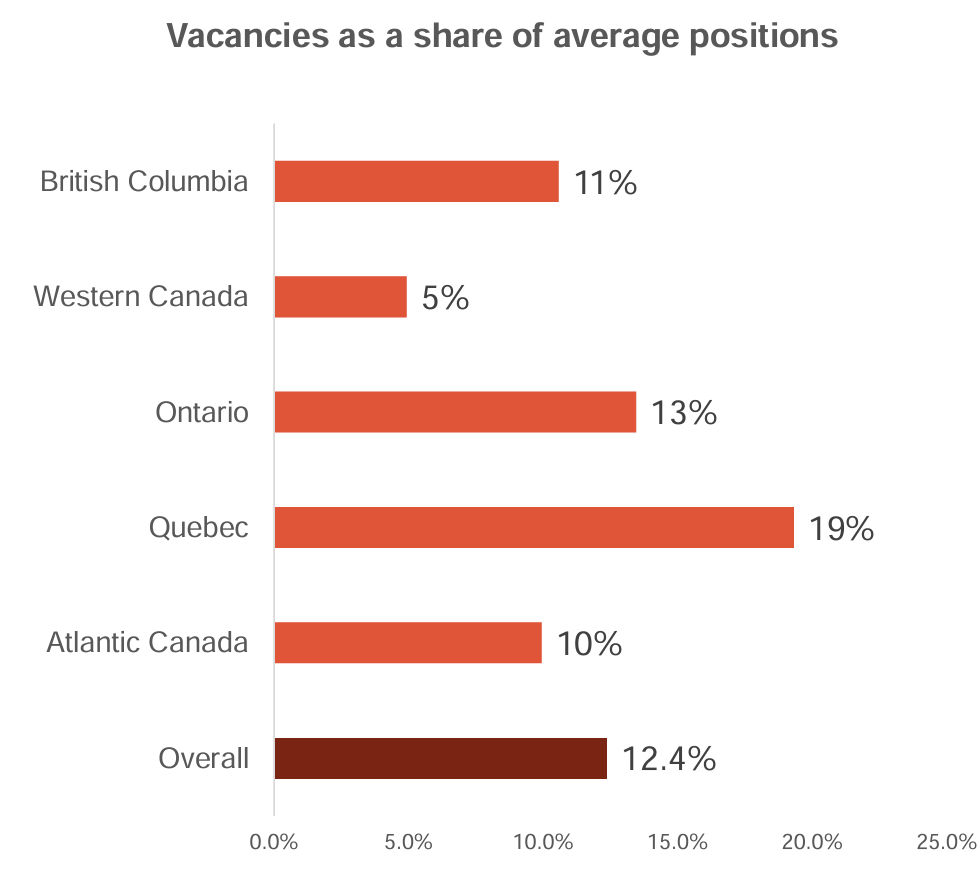 Vacancies as a share of average positions - Bar chart: British Columbia = 11%, Western Canada = 5%, Ontario = 13%, Quebec = 19%, Atlantic Canada = 10%, Overall = 12.4%